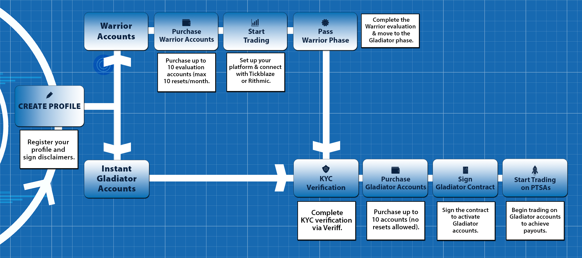 PropShopTrader Time Line